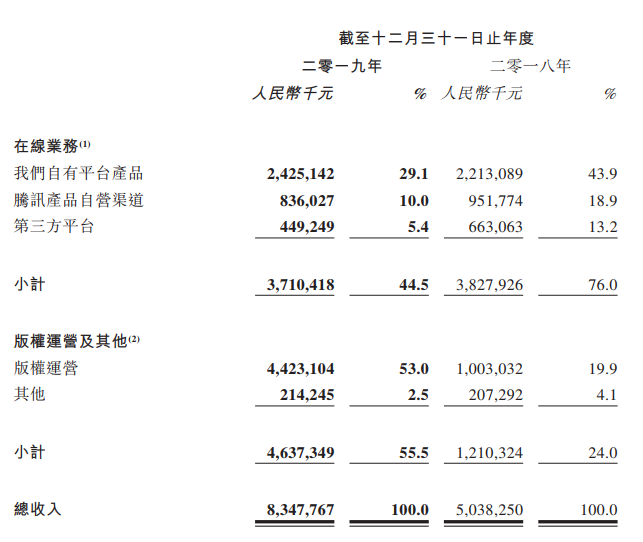 阅文2019年财报：净利润11亿，版权运营收入44亿-有饭研究