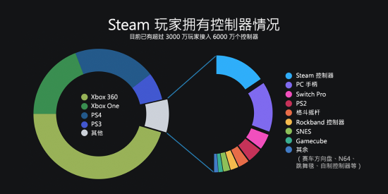 2018年Steam日活用户过4700万 每月都多160万人买游戏-有饭研究