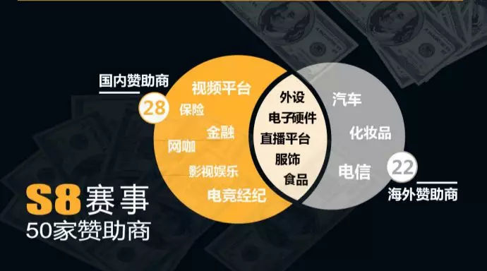 28家中资全赛区撒钱，英雄联盟S8最大赢家叫“中国电竞”-有饭研究