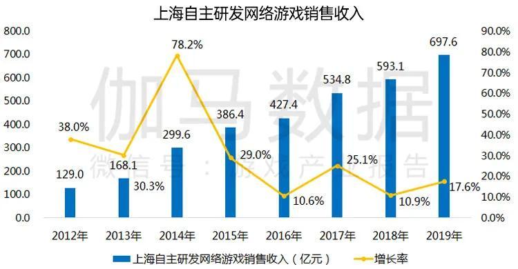 2019年上海网游收入802亿元，手游增长33%，端游缩水1.7%-有饭研究