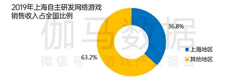 2019年上海网游收入802亿元，手游增长33%，端游缩水1.7%-有饭研究
