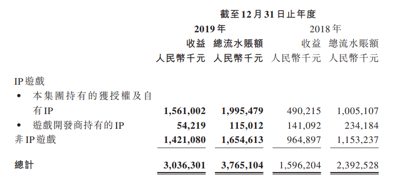 中手游2019财报：净利润6亿，IP游戏收入16亿-有饭研究