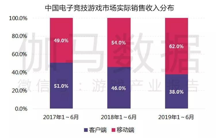 2019上半年中国游戏收入1163亿元 《和平精英》月入10亿-有饭研究