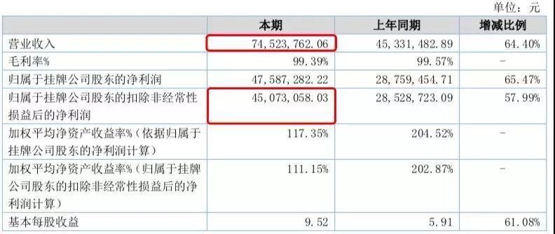 《碧蓝航线》研发商2018年收入7452万元 B站销售额2643万元-有饭研究