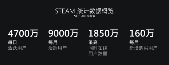 Steam注册账户数过10亿 月活用户数近9000万-有饭研究