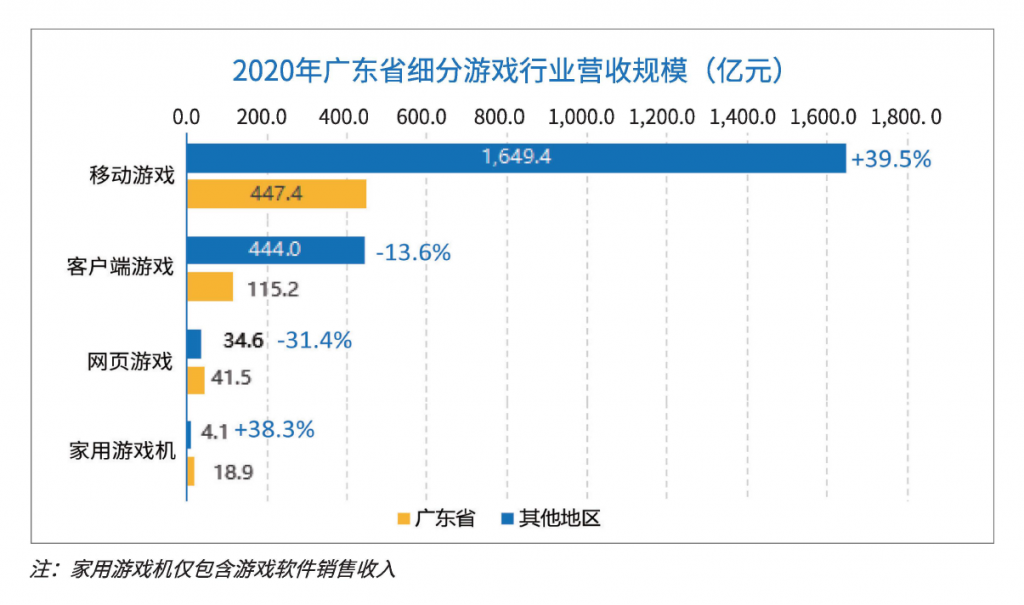 2020年广东省游戏收入2132亿元，占全国76.5%-有饭研究