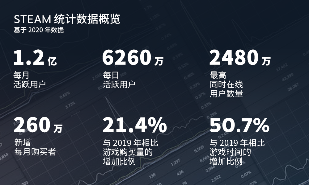 Steam月活用户过1.2亿 中国版“蒸汽平台”将于1月16日开始测试-有饭研究