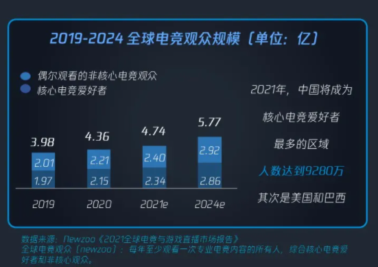 2020年中国电竞赛事收入23亿元，用户数将达4.25亿-有饭研究
