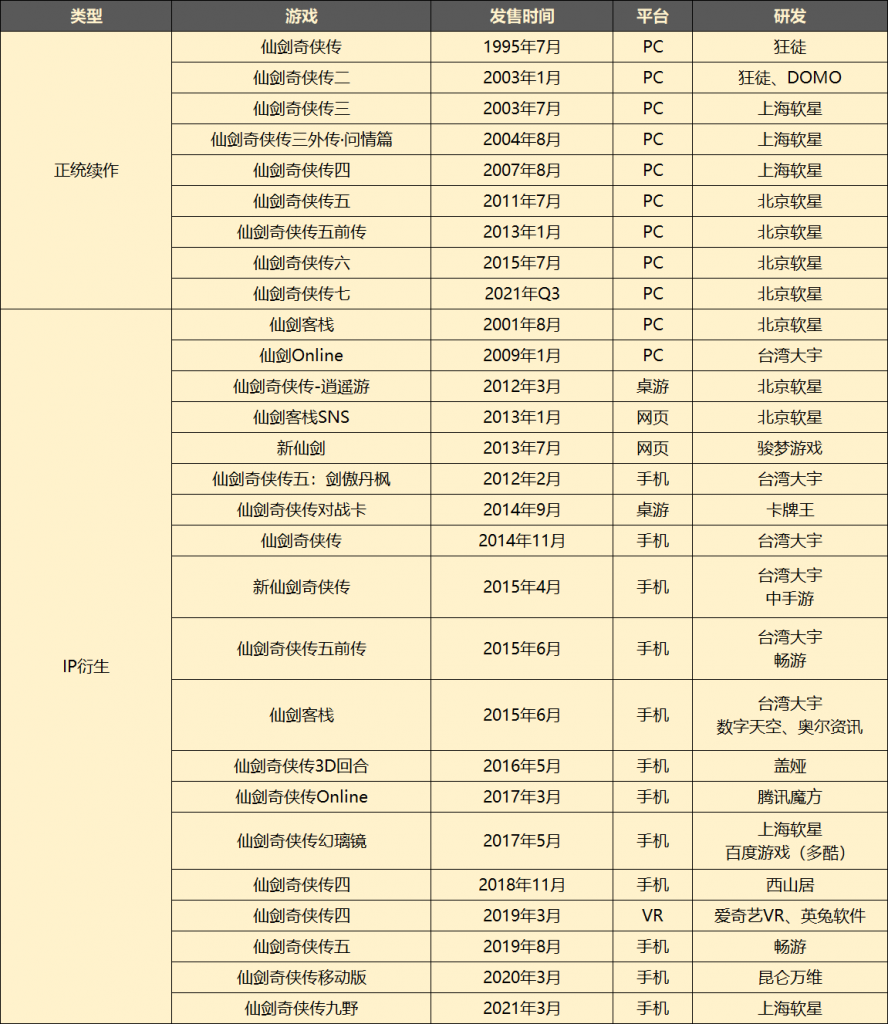 中手游6.4亿收购北京软星和《仙剑奇侠传》IP大陆权益 《仙剑7》10月15日发售-有饭研究