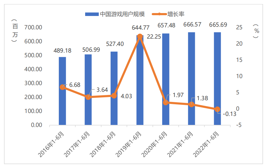 版号停发8个月，中国游戏业收入下滑1.8%，88万人不玩游戏了-有饭研究