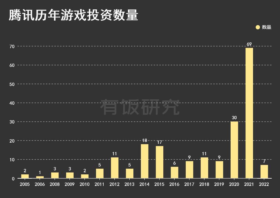 腾讯文娱投资版图：游戏篇上，17年撒数千亿占股189家公司-有饭研究